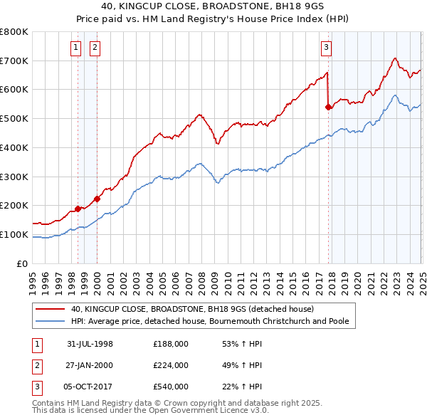 40, KINGCUP CLOSE, BROADSTONE, BH18 9GS: Price paid vs HM Land Registry's House Price Index