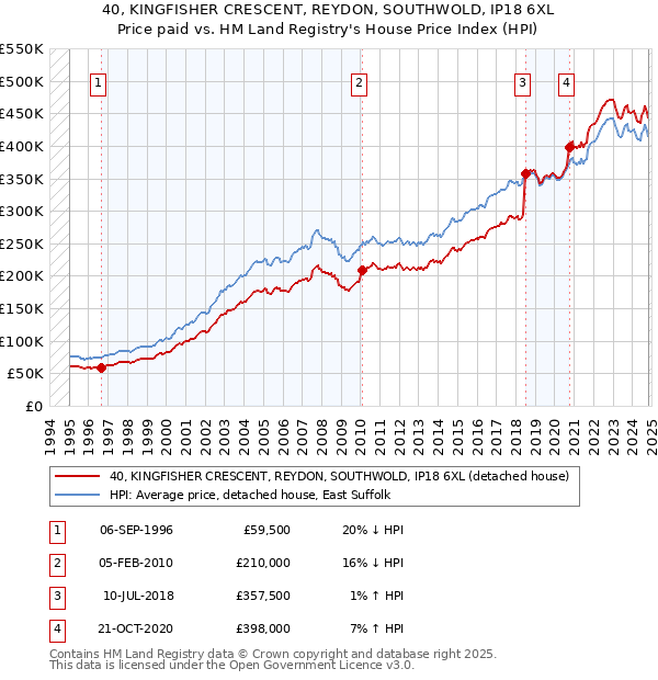 40, KINGFISHER CRESCENT, REYDON, SOUTHWOLD, IP18 6XL: Price paid vs HM Land Registry's House Price Index