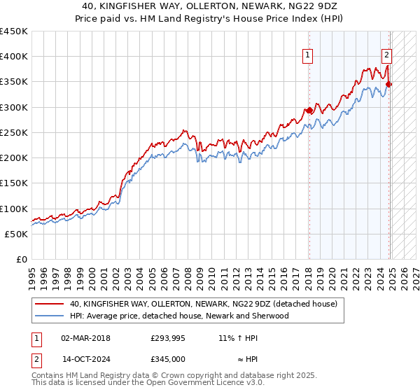 40, KINGFISHER WAY, OLLERTON, NEWARK, NG22 9DZ: Price paid vs HM Land Registry's House Price Index