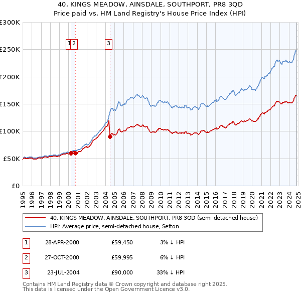 40, KINGS MEADOW, AINSDALE, SOUTHPORT, PR8 3QD: Price paid vs HM Land Registry's House Price Index