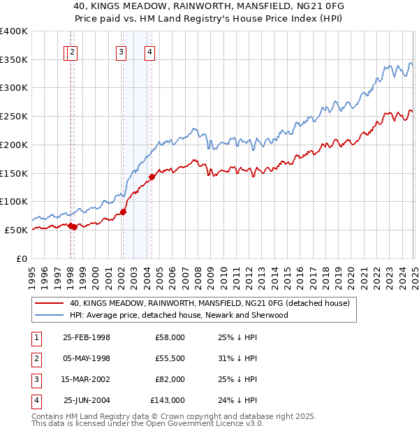 40, KINGS MEADOW, RAINWORTH, MANSFIELD, NG21 0FG: Price paid vs HM Land Registry's House Price Index