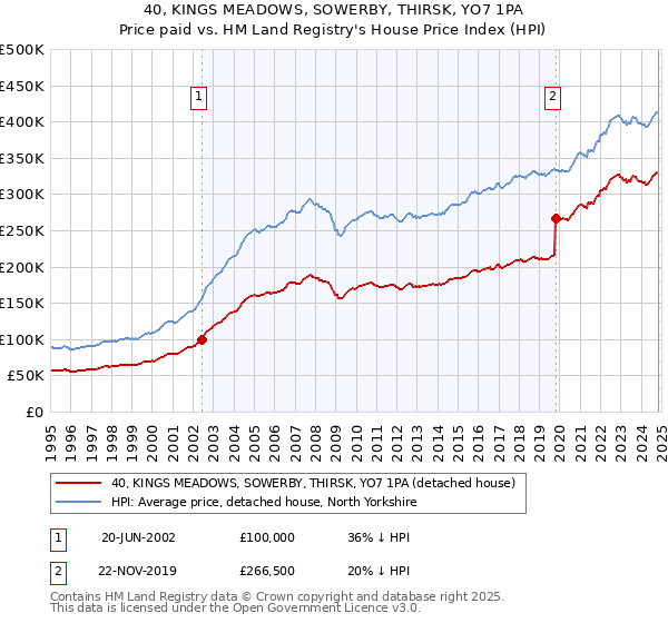 40, KINGS MEADOWS, SOWERBY, THIRSK, YO7 1PA: Price paid vs HM Land Registry's House Price Index