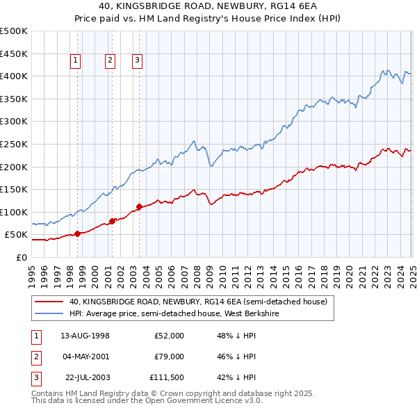 40, KINGSBRIDGE ROAD, NEWBURY, RG14 6EA: Price paid vs HM Land Registry's House Price Index