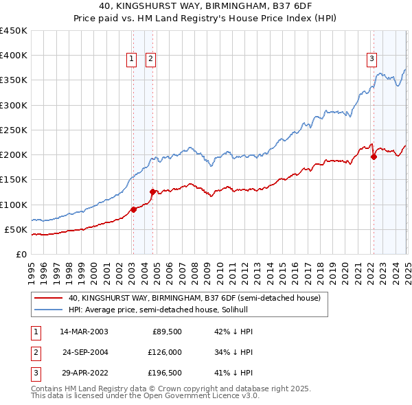 40, KINGSHURST WAY, BIRMINGHAM, B37 6DF: Price paid vs HM Land Registry's House Price Index