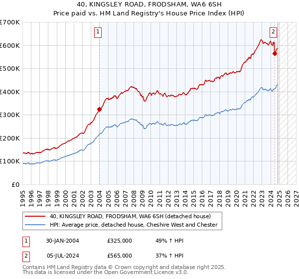 40, KINGSLEY ROAD, FRODSHAM, WA6 6SH: Price paid vs HM Land Registry's House Price Index