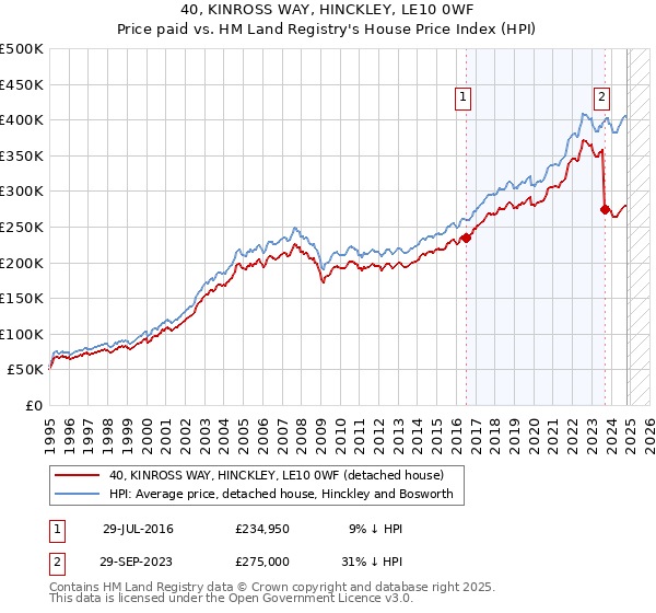 40, KINROSS WAY, HINCKLEY, LE10 0WF: Price paid vs HM Land Registry's House Price Index