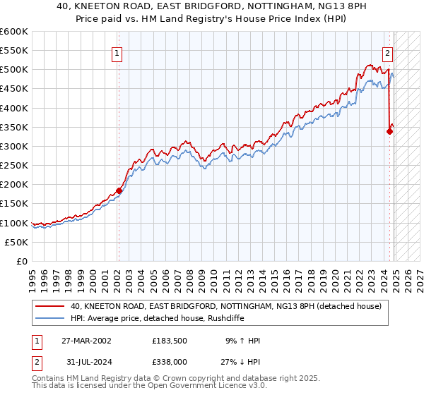 40, KNEETON ROAD, EAST BRIDGFORD, NOTTINGHAM, NG13 8PH: Price paid vs HM Land Registry's House Price Index