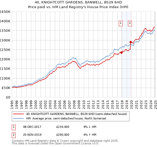 40, KNIGHTCOTT GARDENS, BANWELL, BS29 6HD: Price paid vs HM Land Registry's House Price Index