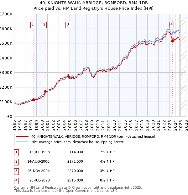 40, KNIGHTS WALK, ABRIDGE, ROMFORD, RM4 1DR: Price paid vs HM Land Registry's House Price Index