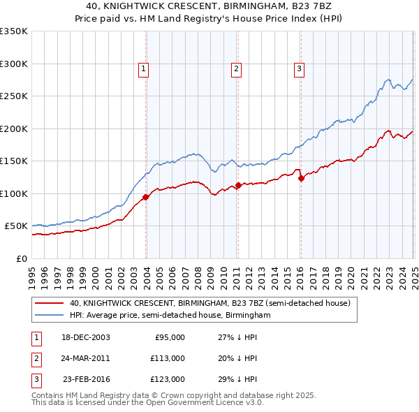 40, KNIGHTWICK CRESCENT, BIRMINGHAM, B23 7BZ: Price paid vs HM Land Registry's House Price Index