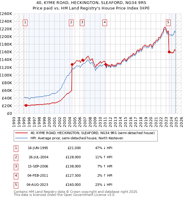 40, KYME ROAD, HECKINGTON, SLEAFORD, NG34 9RS: Price paid vs HM Land Registry's House Price Index