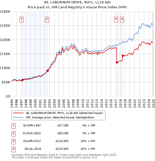 40, LABURNUM DRIVE, RHYL, LL18 4JH: Price paid vs HM Land Registry's House Price Index