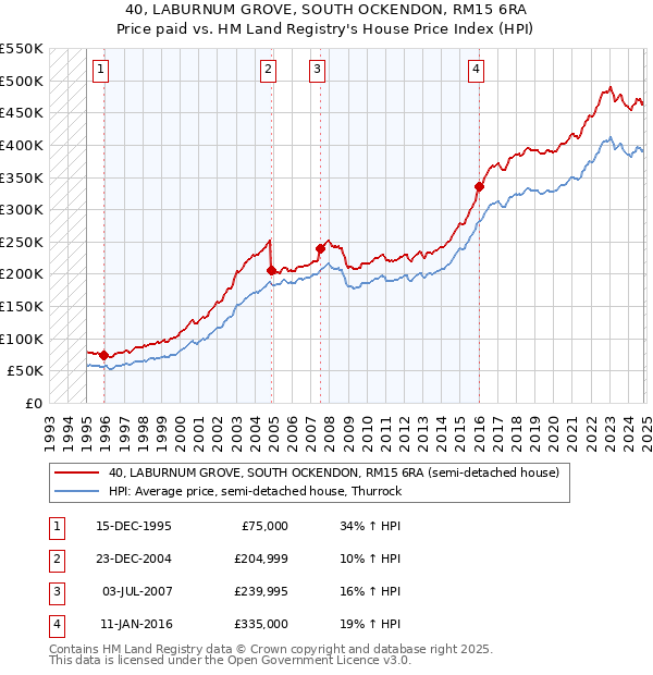 40, LABURNUM GROVE, SOUTH OCKENDON, RM15 6RA: Price paid vs HM Land Registry's House Price Index