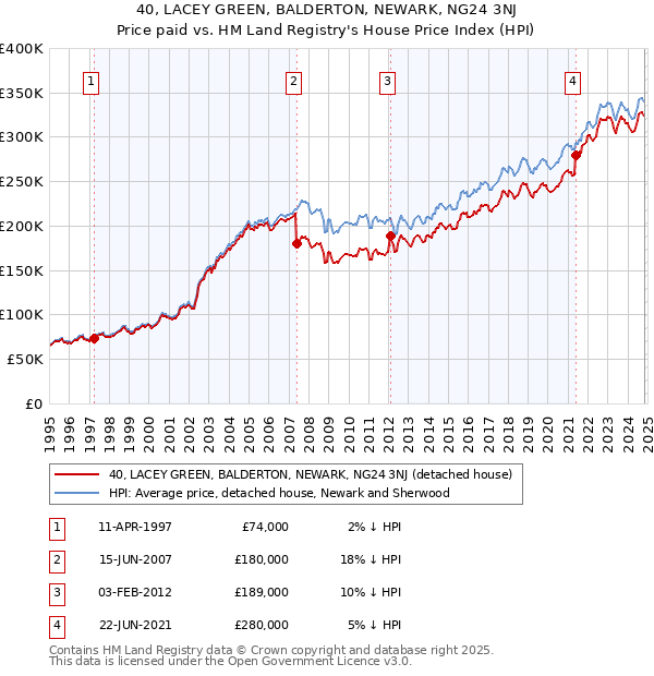 40, LACEY GREEN, BALDERTON, NEWARK, NG24 3NJ: Price paid vs HM Land Registry's House Price Index