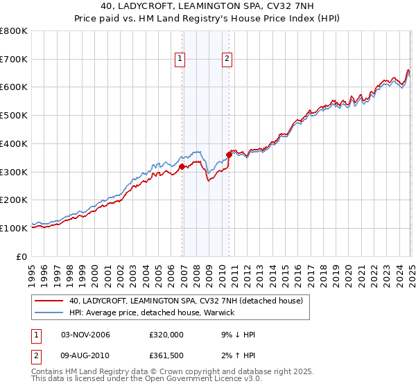 40, LADYCROFT, LEAMINGTON SPA, CV32 7NH: Price paid vs HM Land Registry's House Price Index