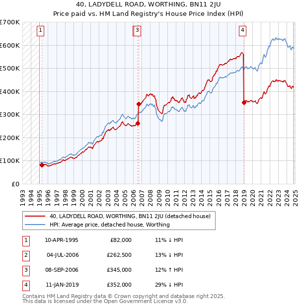 40, LADYDELL ROAD, WORTHING, BN11 2JU: Price paid vs HM Land Registry's House Price Index