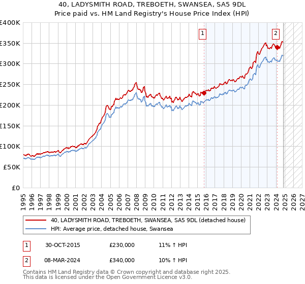 40, LADYSMITH ROAD, TREBOETH, SWANSEA, SA5 9DL: Price paid vs HM Land Registry's House Price Index