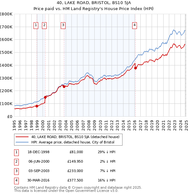 40, LAKE ROAD, BRISTOL, BS10 5JA: Price paid vs HM Land Registry's House Price Index