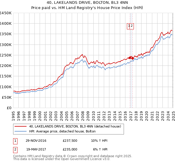 40, LAKELANDS DRIVE, BOLTON, BL3 4NN: Price paid vs HM Land Registry's House Price Index