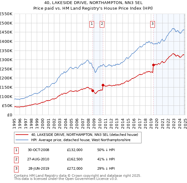 40, LAKESIDE DRIVE, NORTHAMPTON, NN3 5EL: Price paid vs HM Land Registry's House Price Index