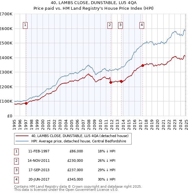 40, LAMBS CLOSE, DUNSTABLE, LU5 4QA: Price paid vs HM Land Registry's House Price Index