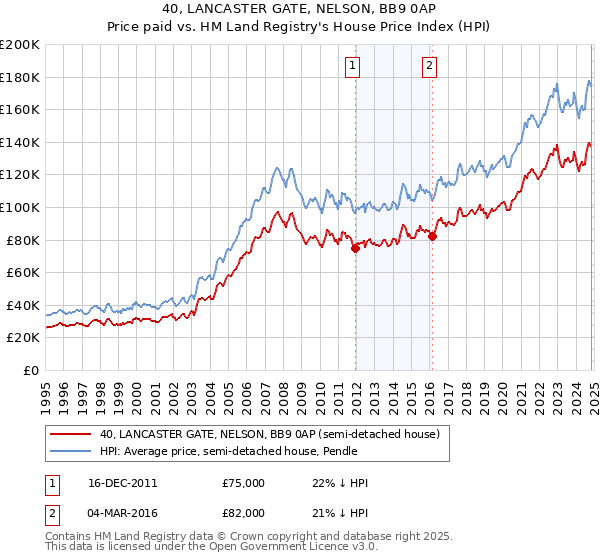 40, LANCASTER GATE, NELSON, BB9 0AP: Price paid vs HM Land Registry's House Price Index