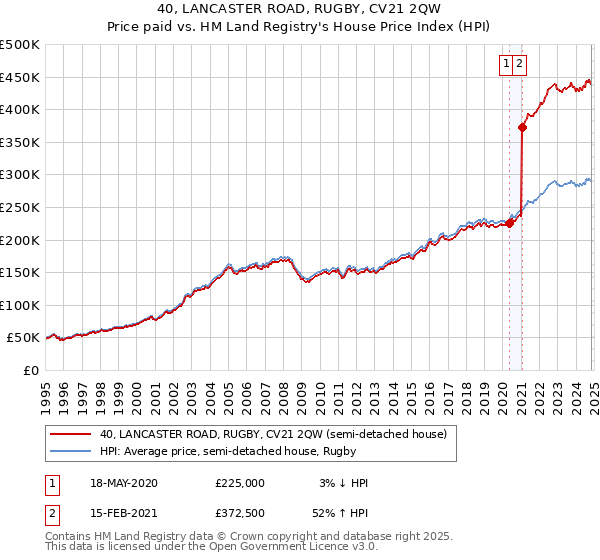 40, LANCASTER ROAD, RUGBY, CV21 2QW: Price paid vs HM Land Registry's House Price Index