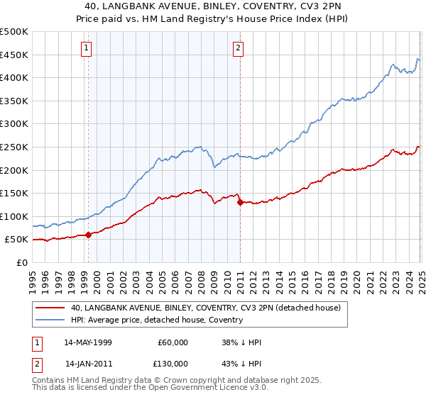 40, LANGBANK AVENUE, BINLEY, COVENTRY, CV3 2PN: Price paid vs HM Land Registry's House Price Index