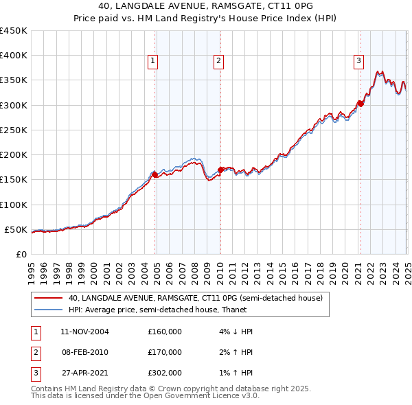 40, LANGDALE AVENUE, RAMSGATE, CT11 0PG: Price paid vs HM Land Registry's House Price Index