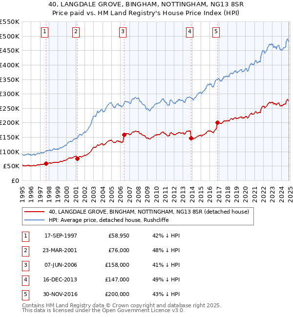 40, LANGDALE GROVE, BINGHAM, NOTTINGHAM, NG13 8SR: Price paid vs HM Land Registry's House Price Index