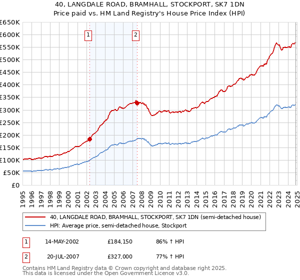 40, LANGDALE ROAD, BRAMHALL, STOCKPORT, SK7 1DN: Price paid vs HM Land Registry's House Price Index