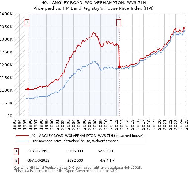 40, LANGLEY ROAD, WOLVERHAMPTON, WV3 7LH: Price paid vs HM Land Registry's House Price Index