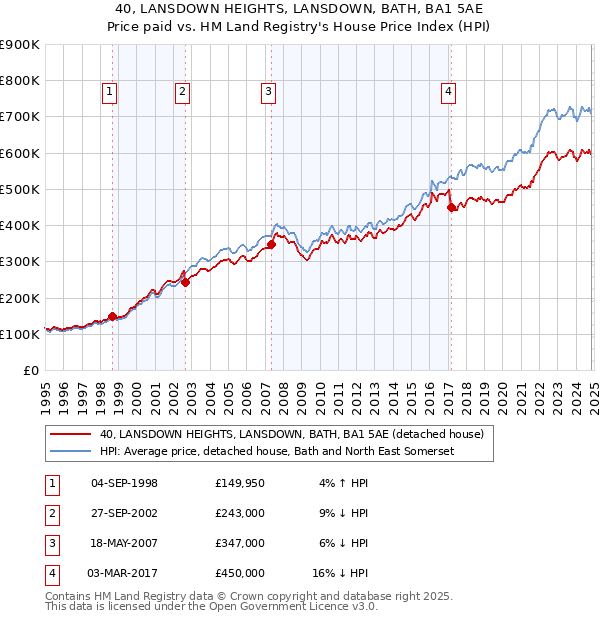 40, LANSDOWN HEIGHTS, LANSDOWN, BATH, BA1 5AE: Price paid vs HM Land Registry's House Price Index