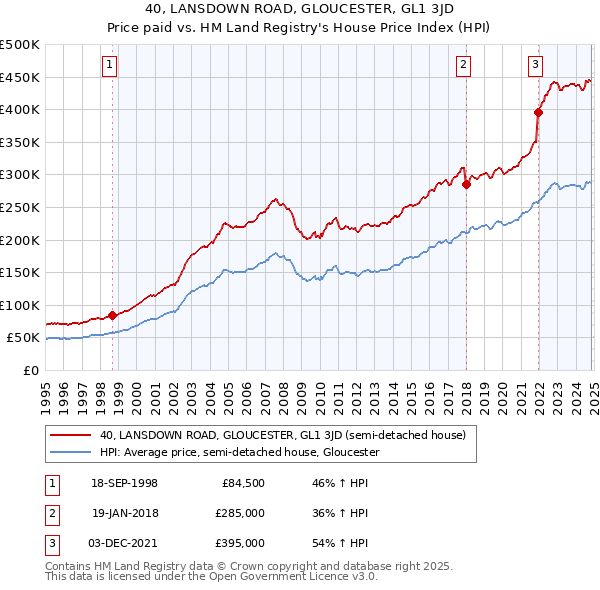 40, LANSDOWN ROAD, GLOUCESTER, GL1 3JD: Price paid vs HM Land Registry's House Price Index