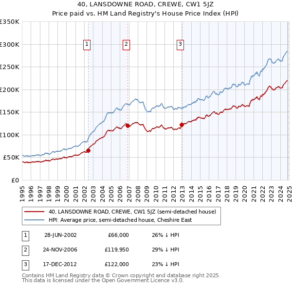 40, LANSDOWNE ROAD, CREWE, CW1 5JZ: Price paid vs HM Land Registry's House Price Index