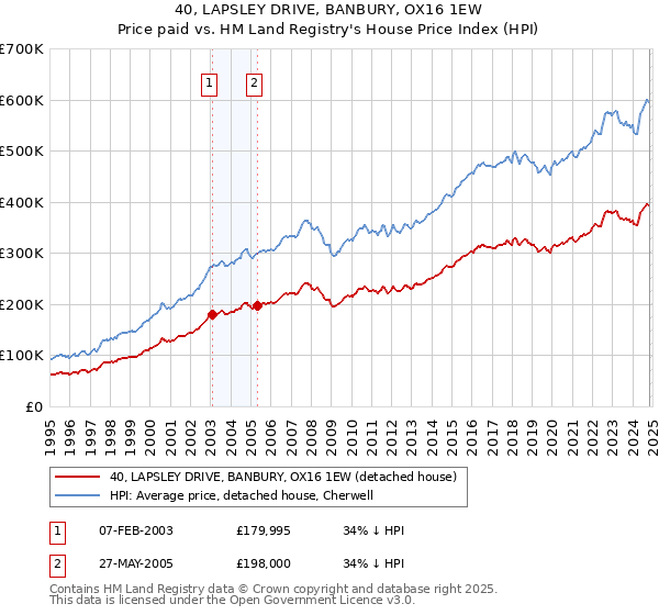 40, LAPSLEY DRIVE, BANBURY, OX16 1EW: Price paid vs HM Land Registry's House Price Index