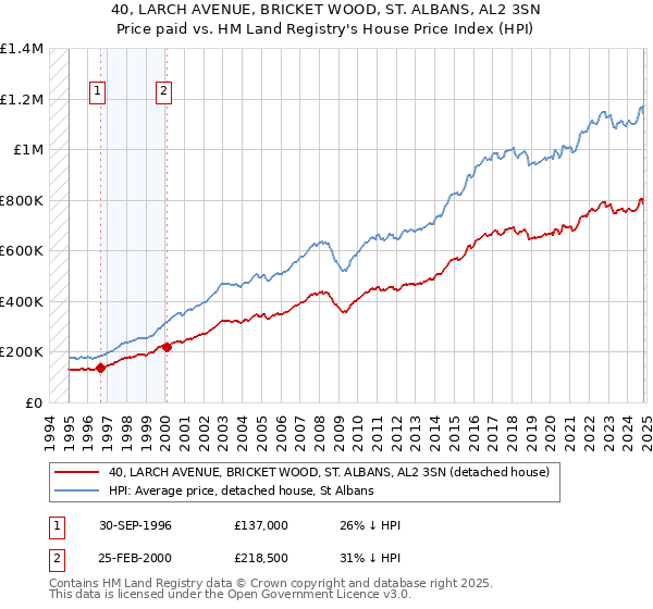 40, LARCH AVENUE, BRICKET WOOD, ST. ALBANS, AL2 3SN: Price paid vs HM Land Registry's House Price Index