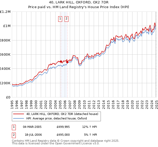 40, LARK HILL, OXFORD, OX2 7DR: Price paid vs HM Land Registry's House Price Index