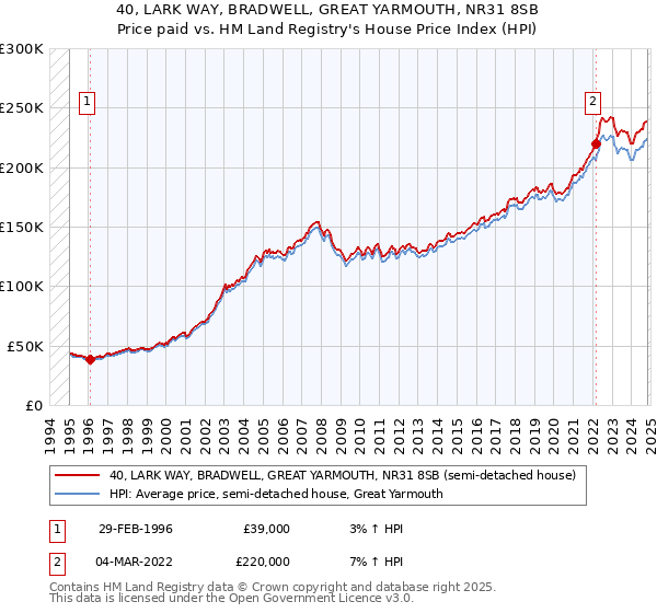 40, LARK WAY, BRADWELL, GREAT YARMOUTH, NR31 8SB: Price paid vs HM Land Registry's House Price Index