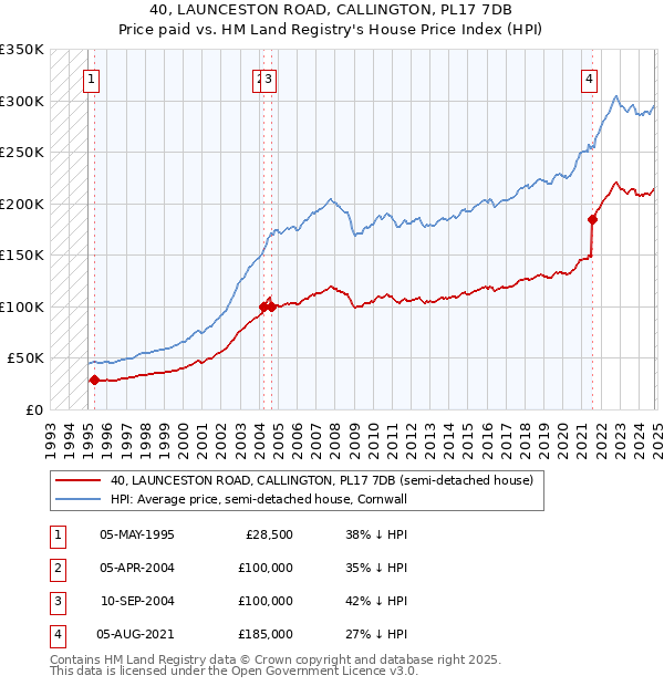 40, LAUNCESTON ROAD, CALLINGTON, PL17 7DB: Price paid vs HM Land Registry's House Price Index