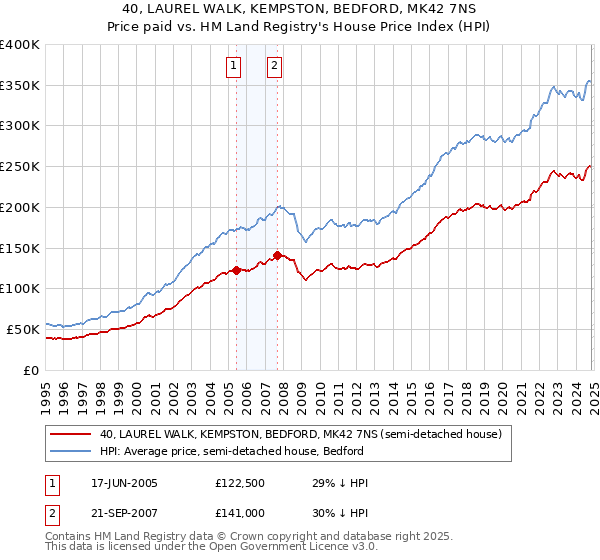 40, LAUREL WALK, KEMPSTON, BEDFORD, MK42 7NS: Price paid vs HM Land Registry's House Price Index