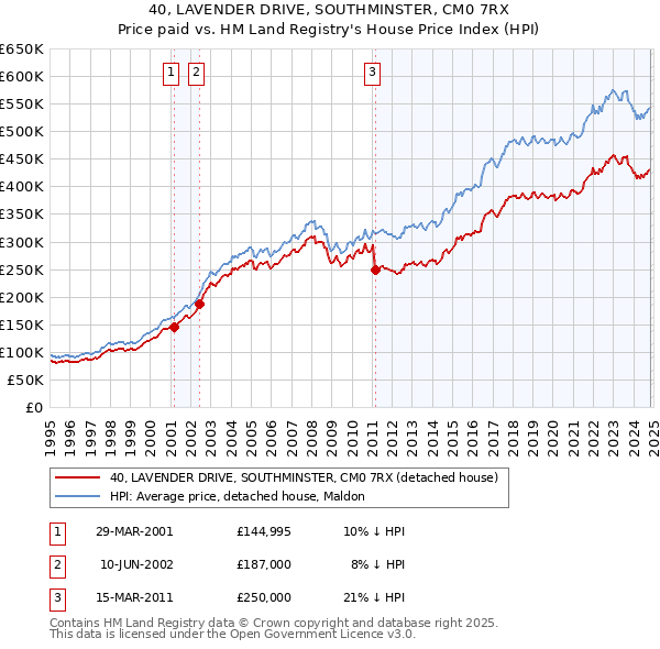 40, LAVENDER DRIVE, SOUTHMINSTER, CM0 7RX: Price paid vs HM Land Registry's House Price Index