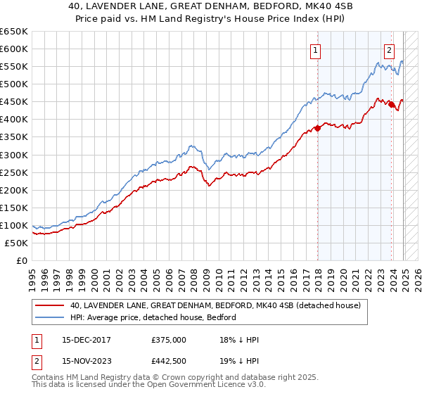 40, LAVENDER LANE, GREAT DENHAM, BEDFORD, MK40 4SB: Price paid vs HM Land Registry's House Price Index