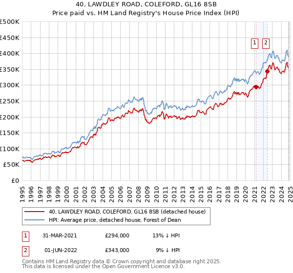 40, LAWDLEY ROAD, COLEFORD, GL16 8SB: Price paid vs HM Land Registry's House Price Index