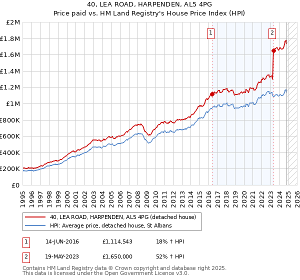 40, LEA ROAD, HARPENDEN, AL5 4PG: Price paid vs HM Land Registry's House Price Index