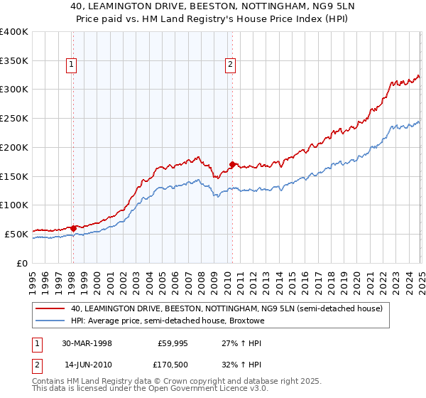 40, LEAMINGTON DRIVE, BEESTON, NOTTINGHAM, NG9 5LN: Price paid vs HM Land Registry's House Price Index