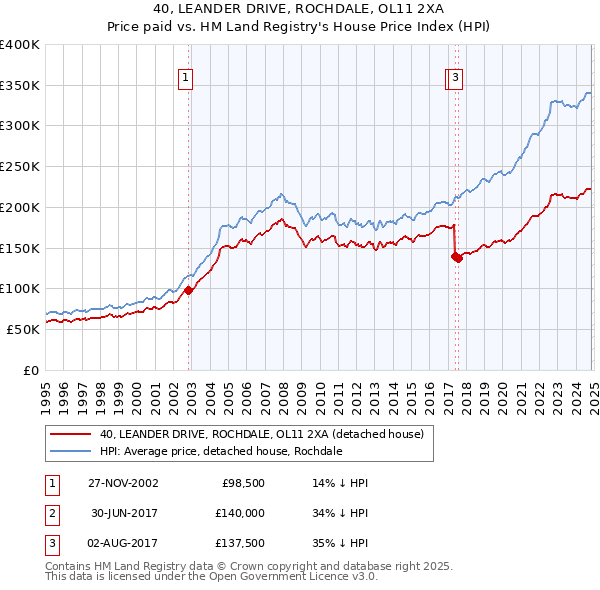 40, LEANDER DRIVE, ROCHDALE, OL11 2XA: Price paid vs HM Land Registry's House Price Index