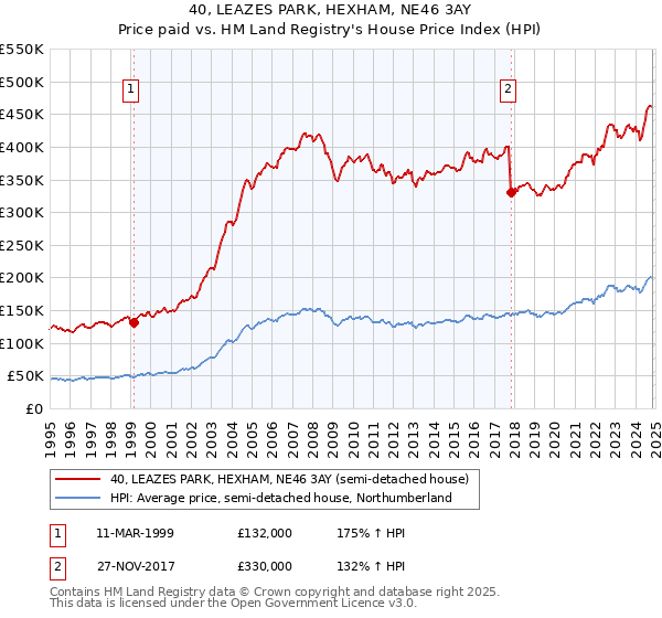 40, LEAZES PARK, HEXHAM, NE46 3AY: Price paid vs HM Land Registry's House Price Index