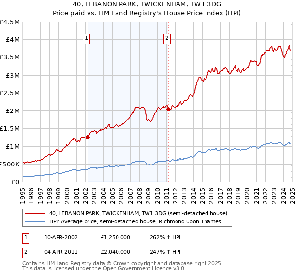 40, LEBANON PARK, TWICKENHAM, TW1 3DG: Price paid vs HM Land Registry's House Price Index