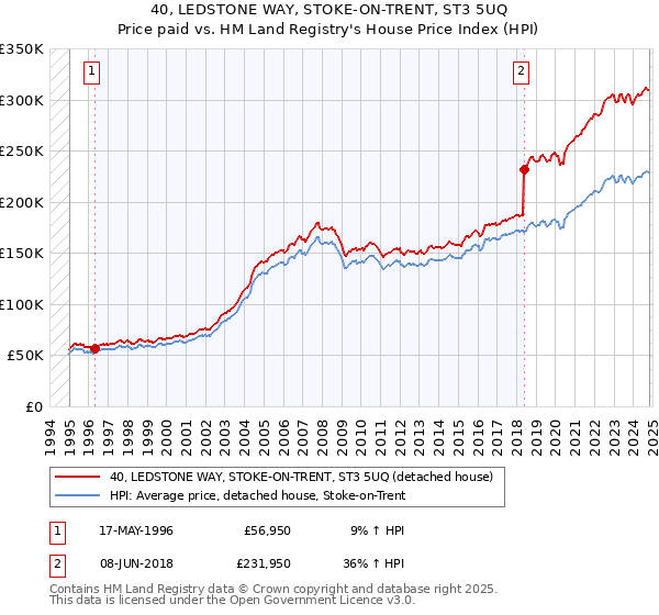 40, LEDSTONE WAY, STOKE-ON-TRENT, ST3 5UQ: Price paid vs HM Land Registry's House Price Index